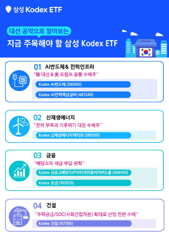 »ï¼ºÀÚ»ê¿î¿ë "AI¡¤Àü·Â¡¤±ÝÀ¶±îÁö¡¦´ë¼±°ø¾à ¼öÇý KODEX ETF ÁÖ¸ñ" »ï¼ºÀÚ»ê¿î¿ë "AI¡¤Àü·Â¡¤±ÝÀ¶±îÁö¡¦´ë¼±°ø¾à ¼öÇý KODEX ETF ÁÖ¸ñ"